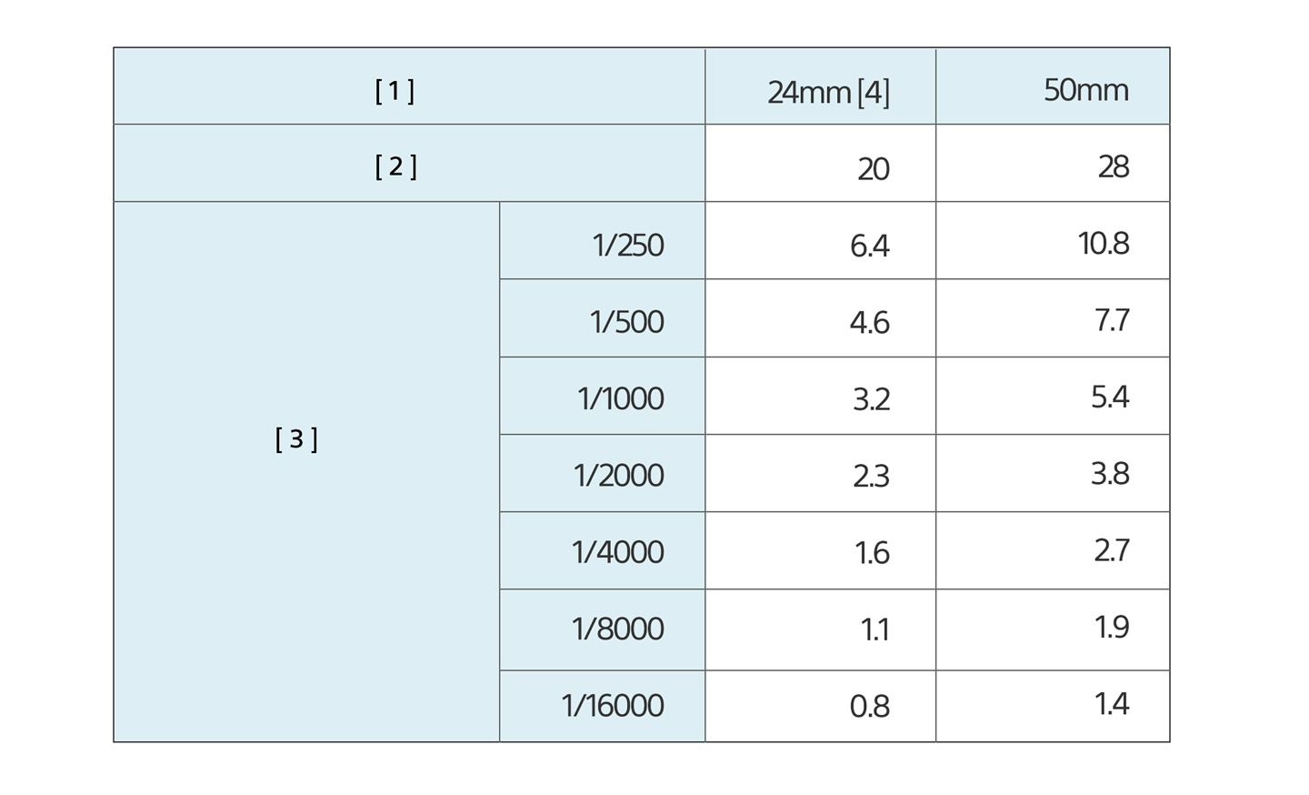Guide number for GN28